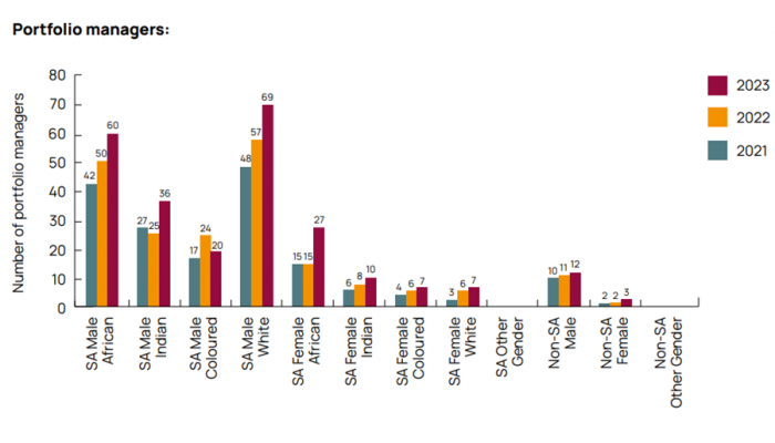 Source: 27Four BEE.conomics 2023 Annual Transformation Survey